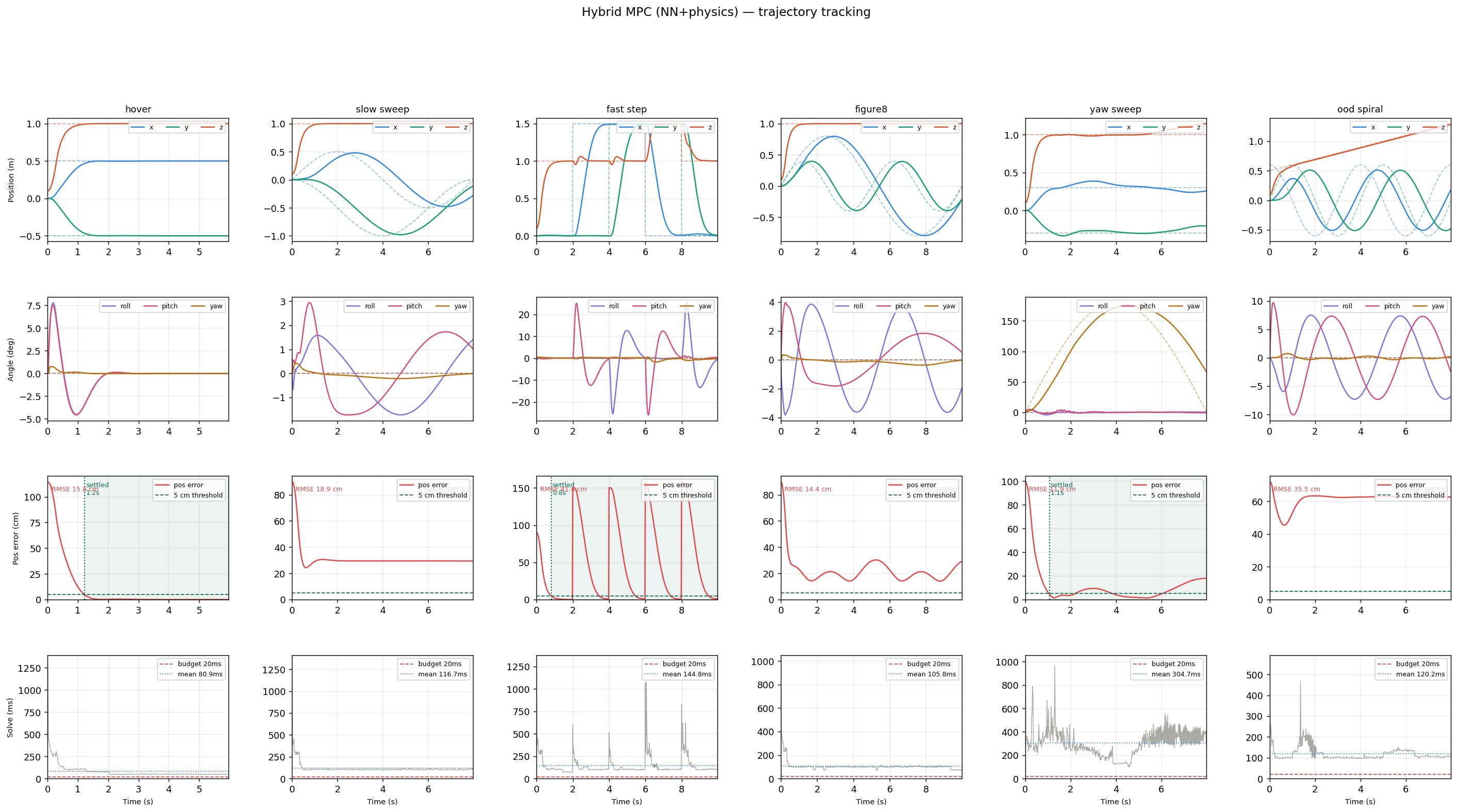 Benchmark sweeps of the NMPC controller across multiple reference trajectories.