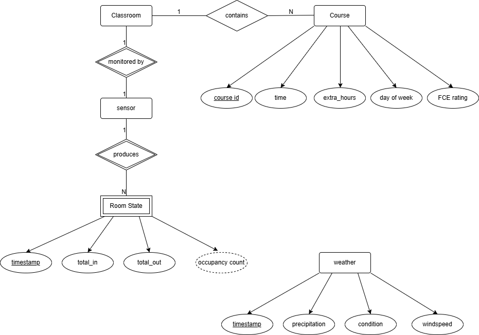 Entity-relationship diagram representing the relationships between stored data