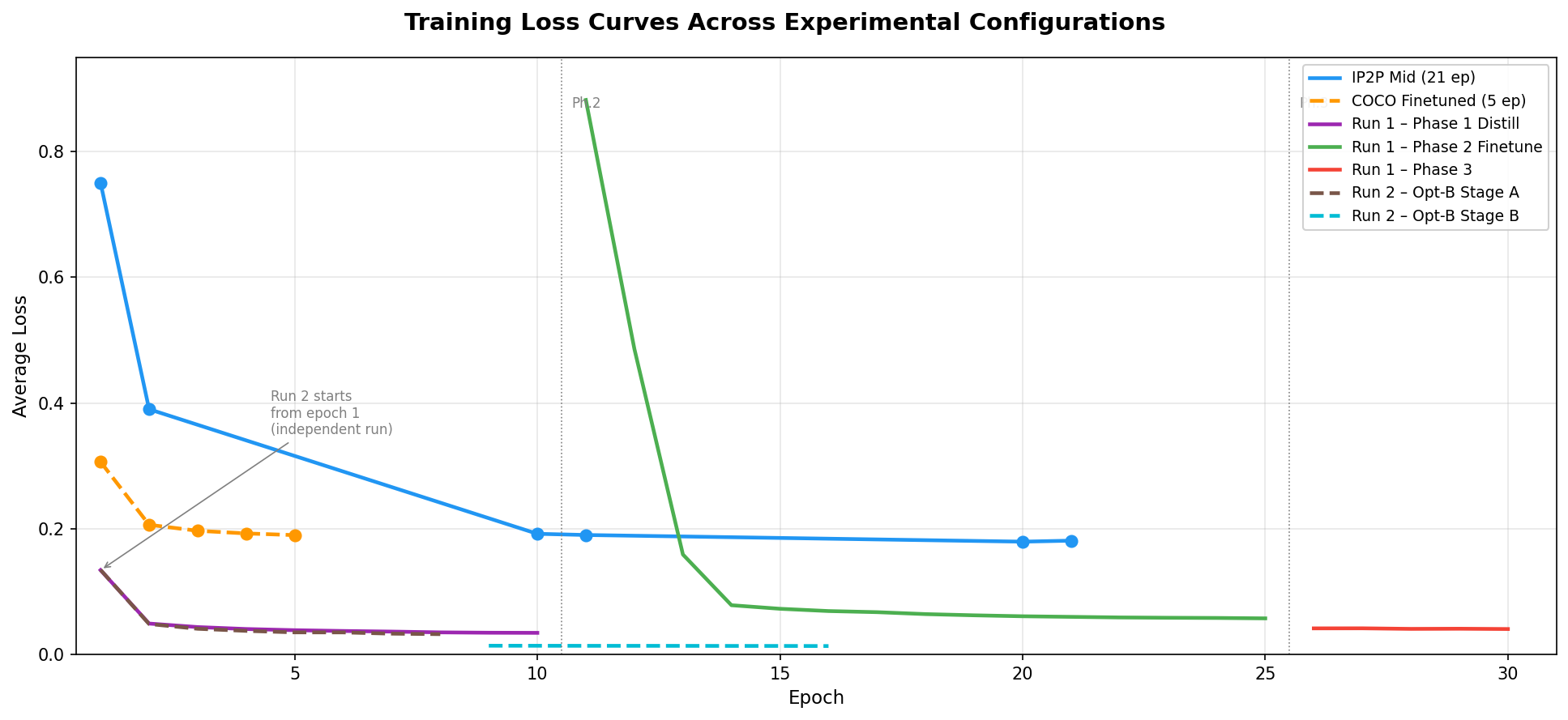 Training loss curves