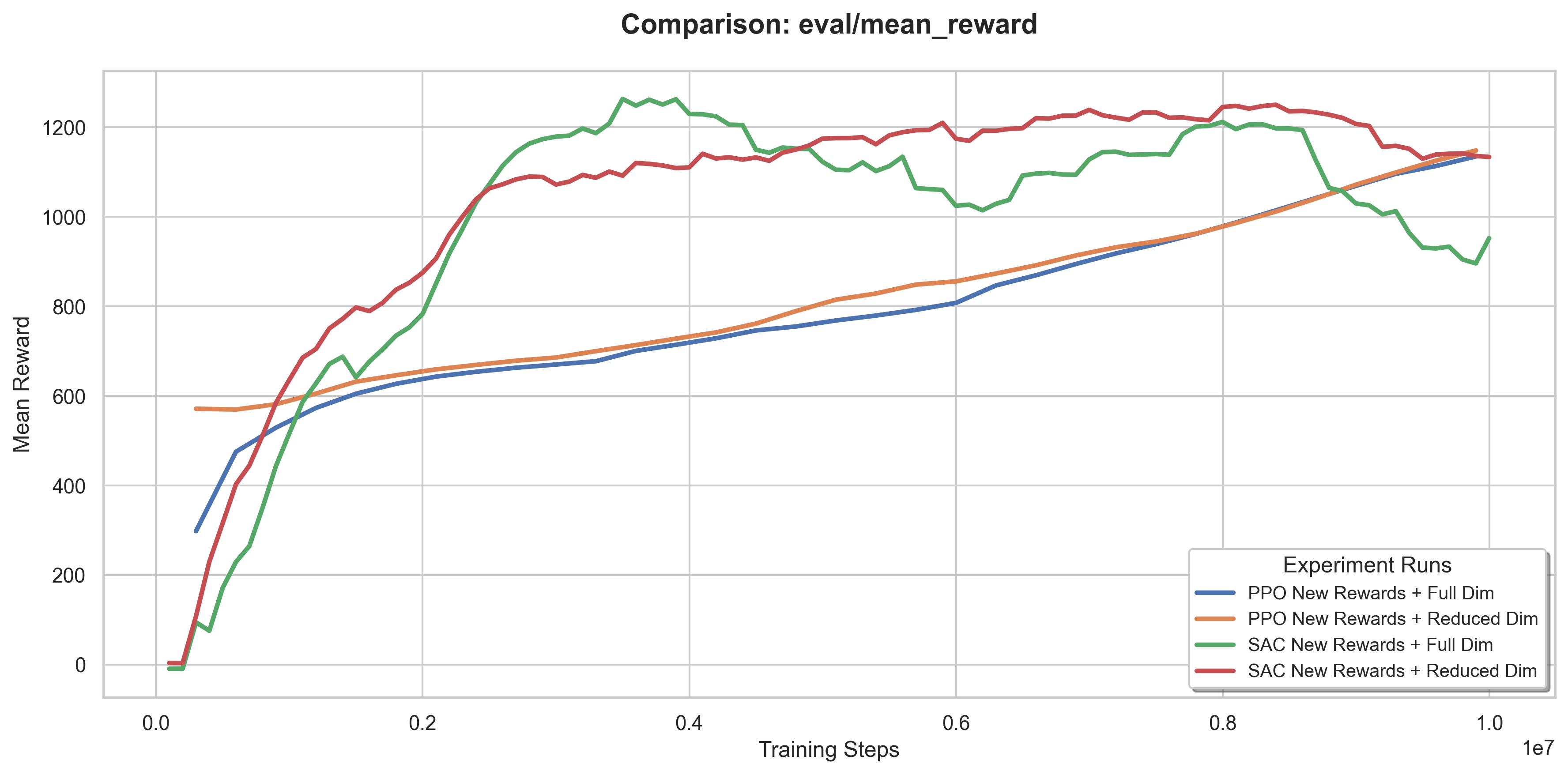 Training curves — PPO and SAC with dense reward + full/reduced state at 10M steps