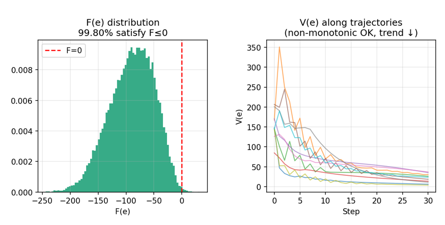 Generalized Lyapunov certificate diagnostics: training loss, horizon weight concentration $\sigma_i$, distribution of $F(e)$ on the test set, and $V(e)$ along sample trajectories.