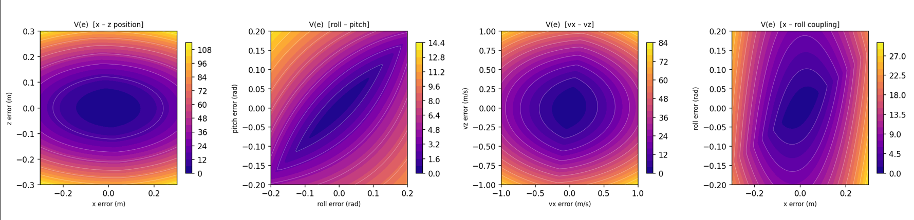 Two-dimensional slices of the learned Lyapunov function $V(e)$ across position, attitude, velocity, and position--attitude coupling planes.