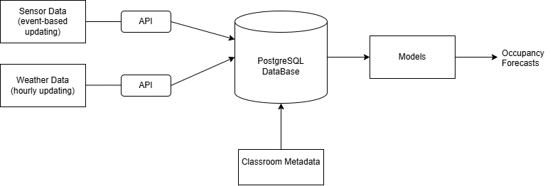 System architecture for occupancy forecasting