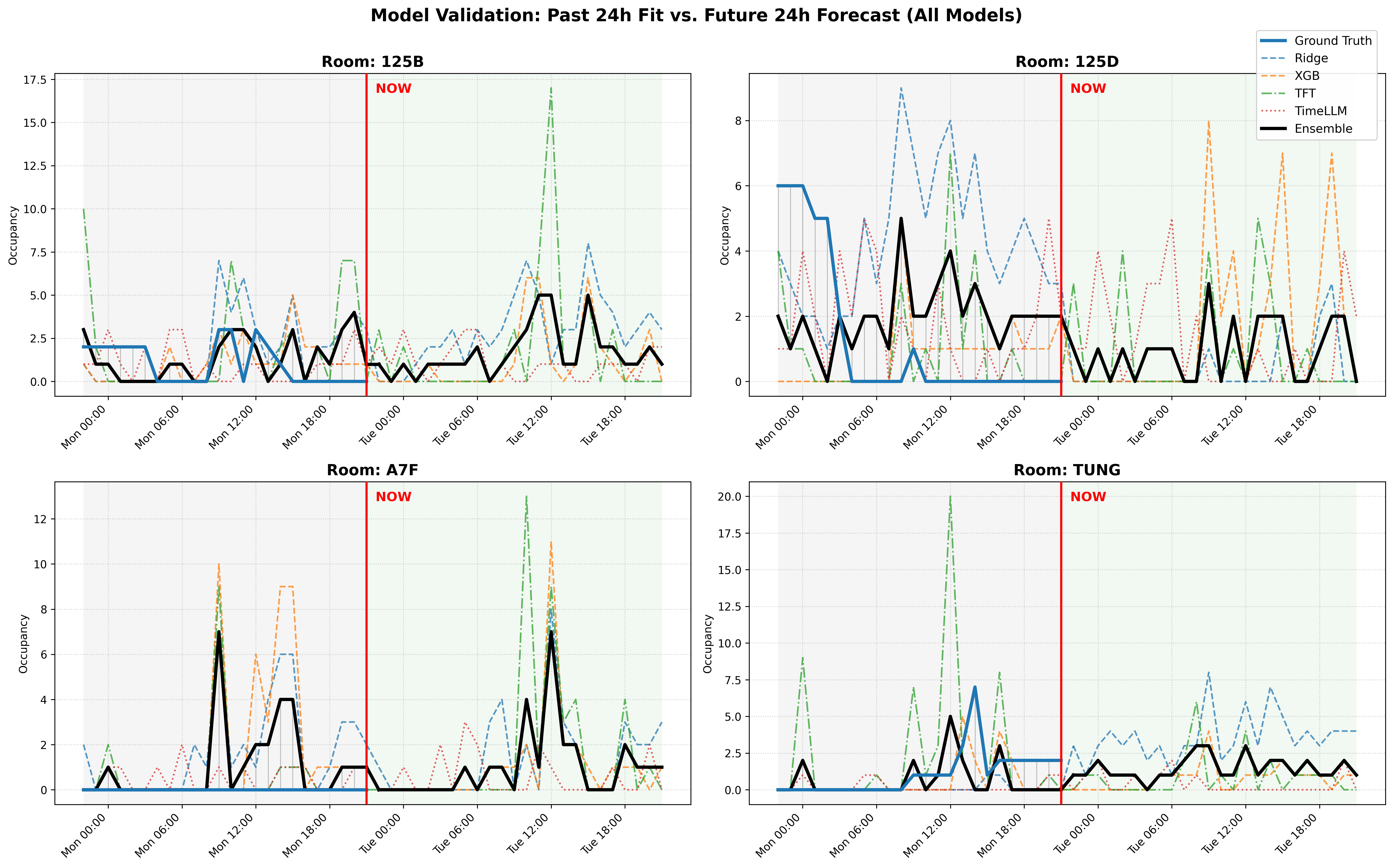 Overview of the occupancy forecasting pipeline, including data processing, model training, and evaluation workflow.
